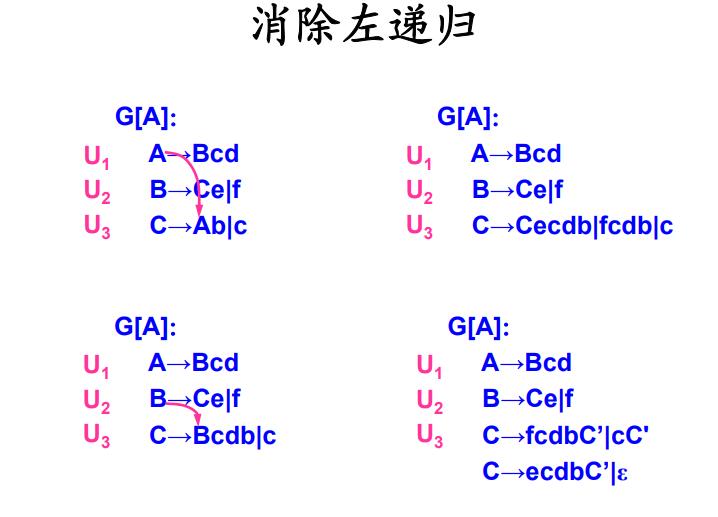 消除左递归例子