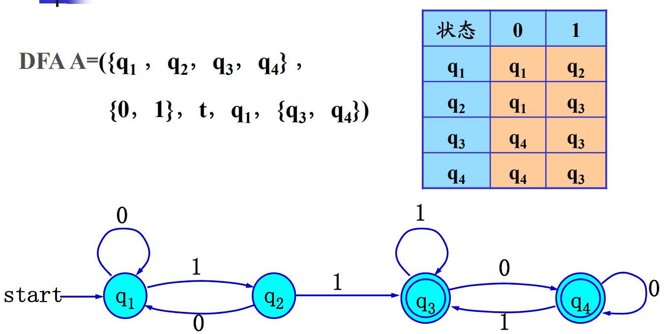 DFA的表示