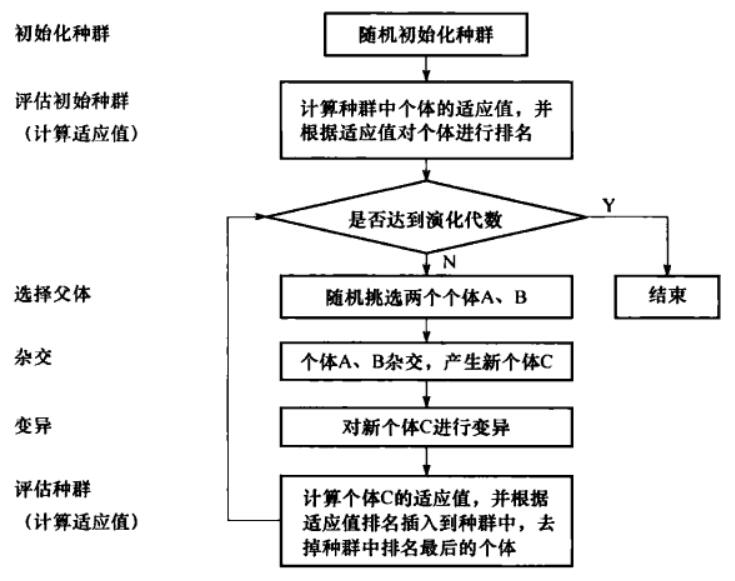 GA_process