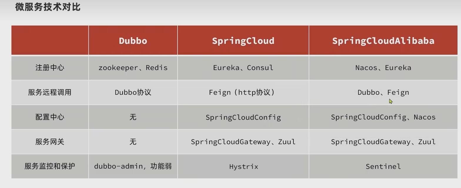 微服务技术对比