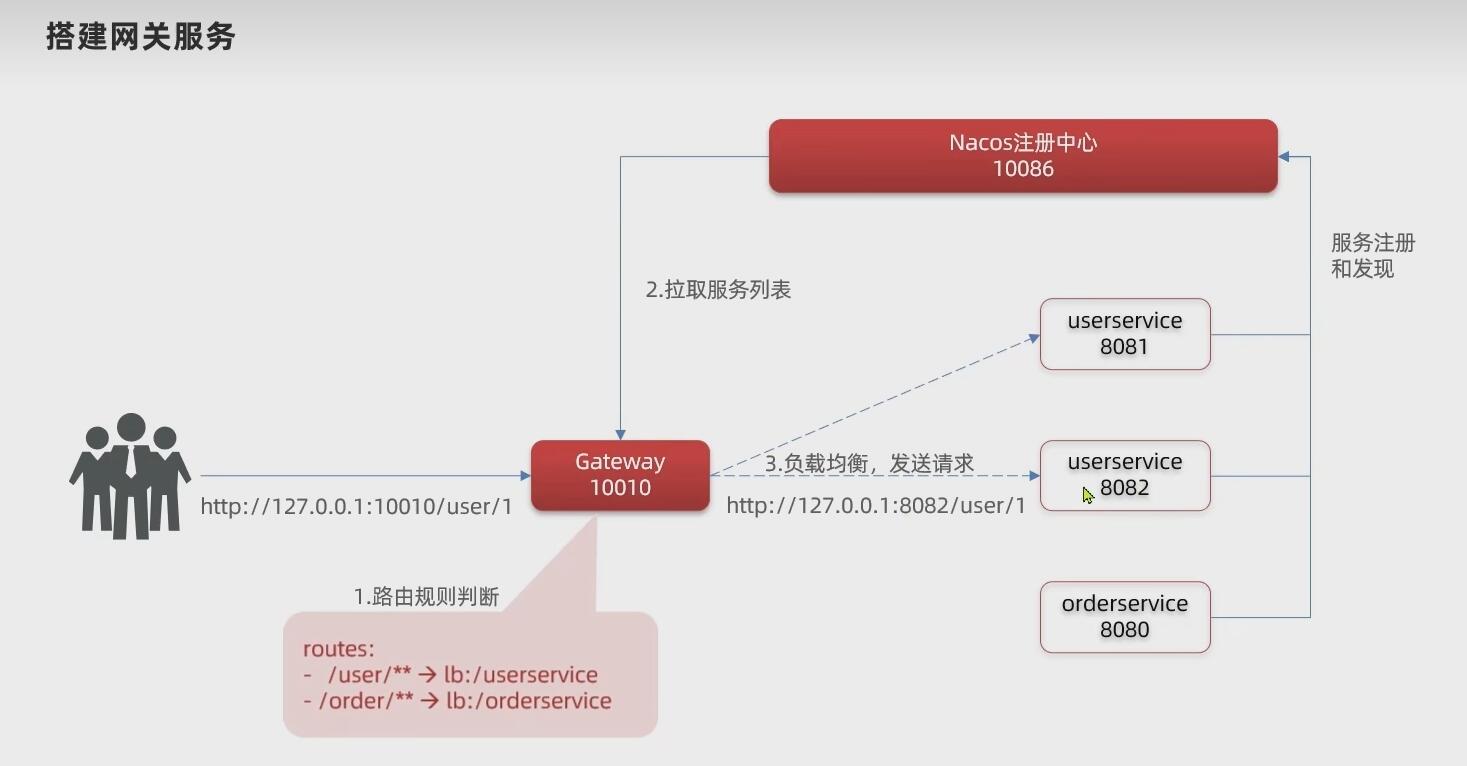 网关服务图解