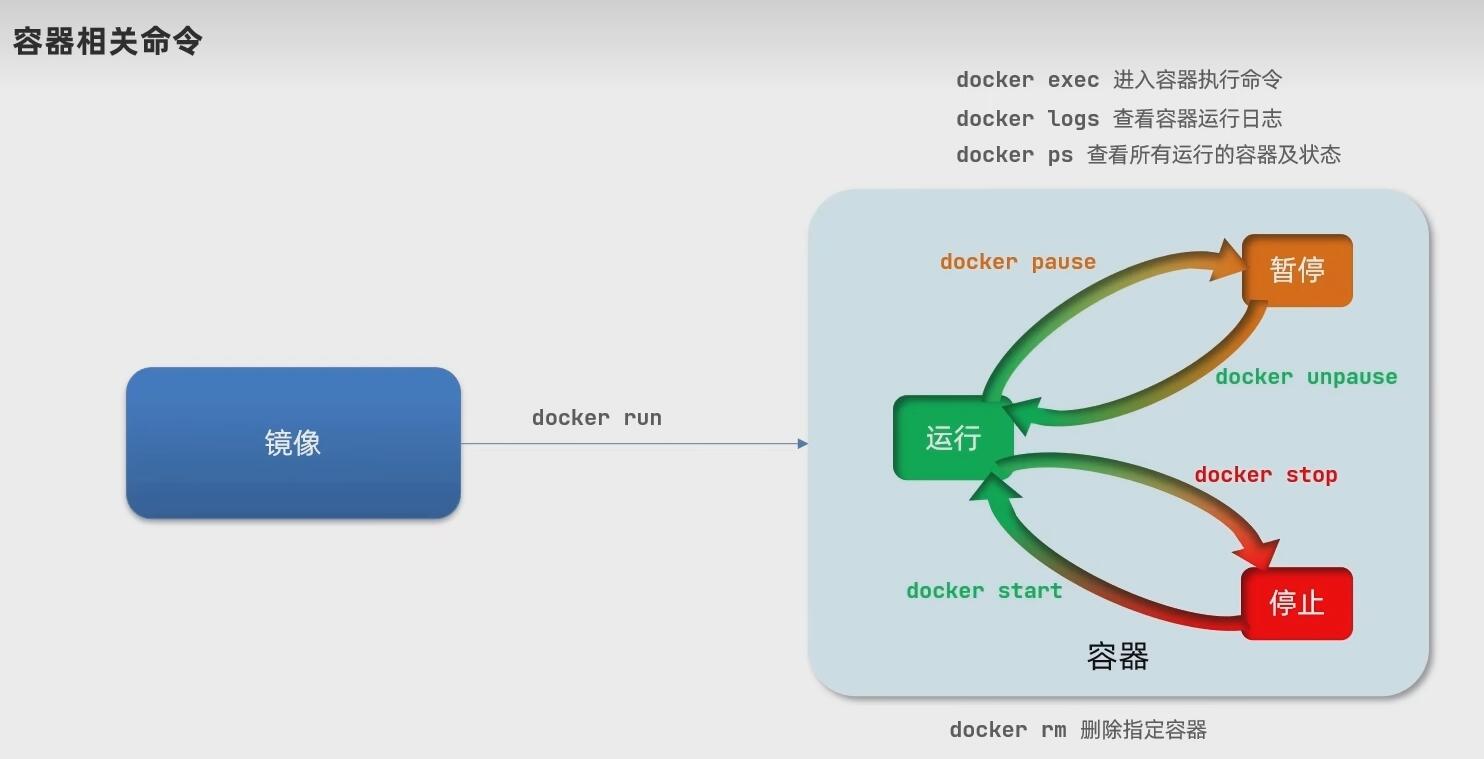 Docker相关命令